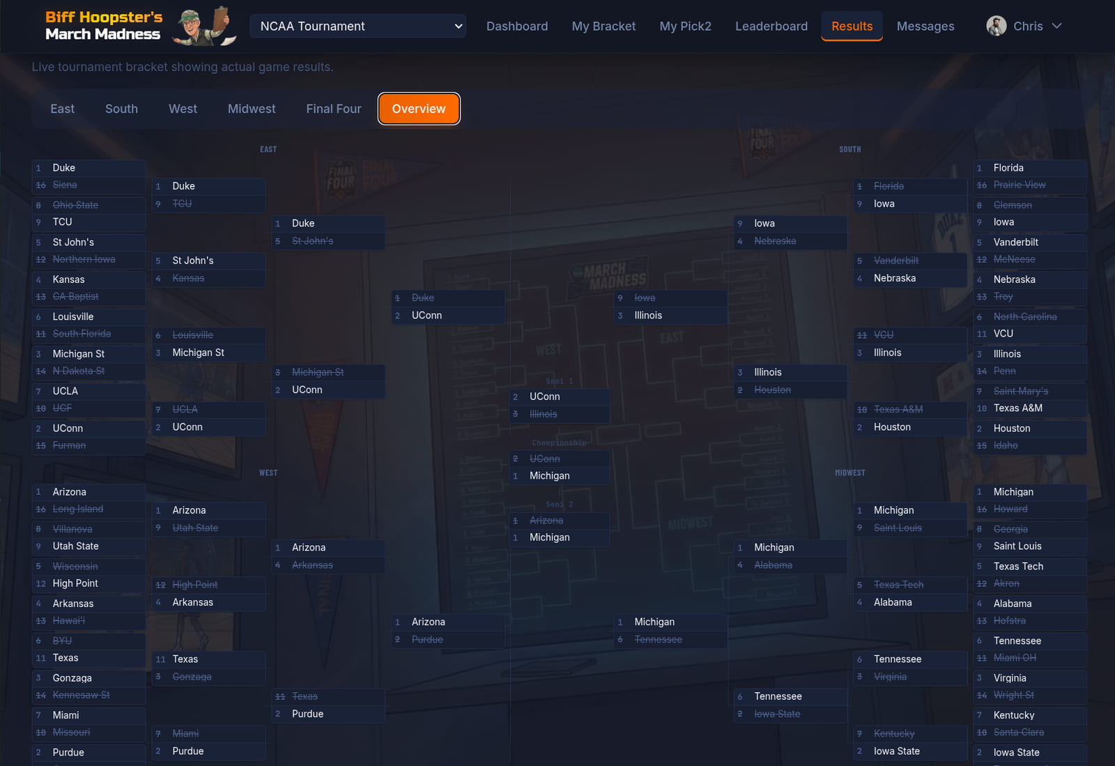 The Results view: the full live tournament bracket across all four regions with the actual game outcomes
